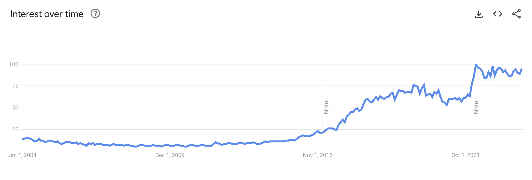 Google trends of the search &ldquo;machine learning&rdquo;