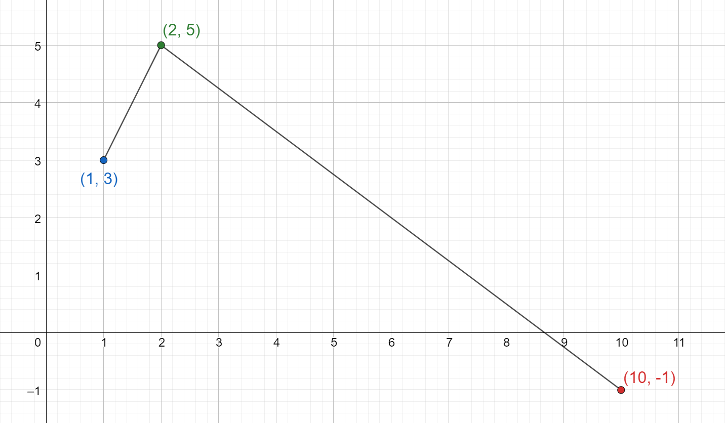 A diagram of the Cartesian plane showing a path connecting points (1, 3), (2, 5), and (10, -1)