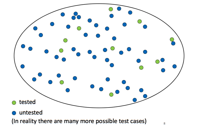 Image using circles to represent input values. Some circles are coloured green to represent choosing test inputs.