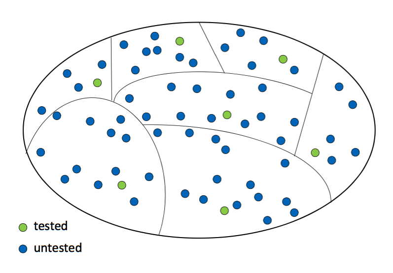 Image using circles to represent input values. Some circles are coloured green to represent choosing test inputs. Now all circles are divided into groups.