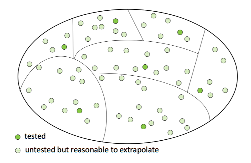 Image using circles to represent input values. Some circles are coloured green to represent choosing test inputs. Now all circles are divided into groups. Untested inputs are now labelled as “untested but reasonable to extrapolate”.