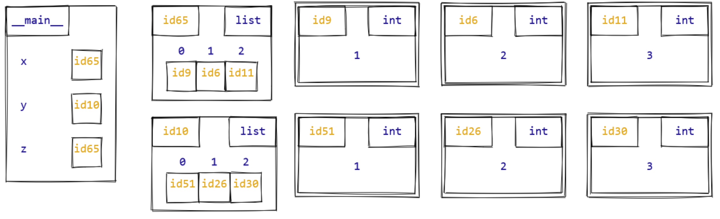 Aliasing example. There are two different list objects. They have identical contents, but are distinct objects, each with their own id. There are three variables, x, y, and z. x and z both contain the same id, the id of one of the list objects. y contains the id of the other list object.