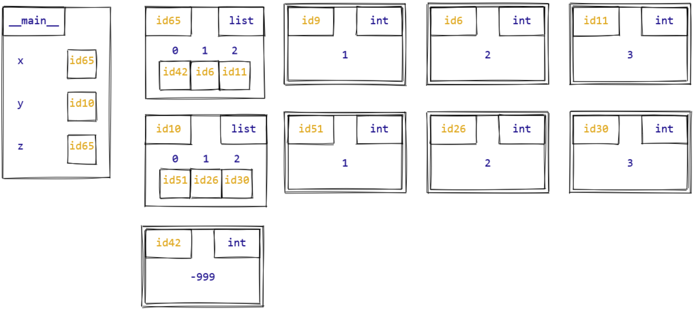 Aliasing with mutation, first example