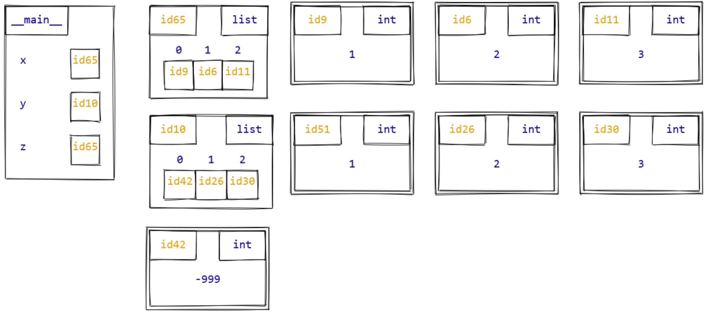 Aliasing with mutation, second example