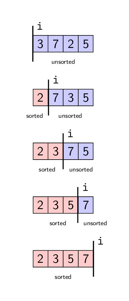 Diagram illustrating selection sort