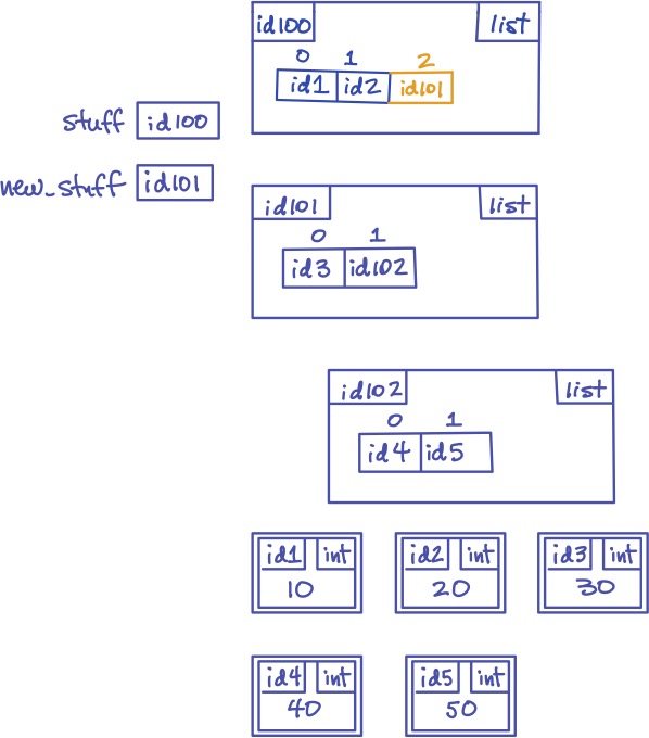 A memory model diagram showing stuff and new_stuff as they are initially, and then in orange showing the effect of append.