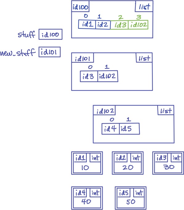 A memory model diagram showing stuff and new_stuff as they are initially, and then in orange showing the effect of extend.