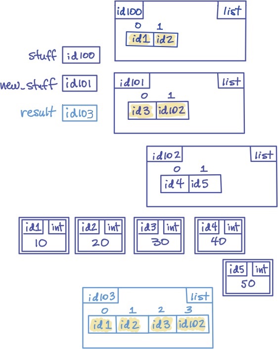 A memory model diagram showing what happens when we apply the plus operator to stuff and new_stuff.