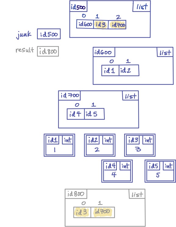 A memory model diagram showing what happens when we slice the list called junk.